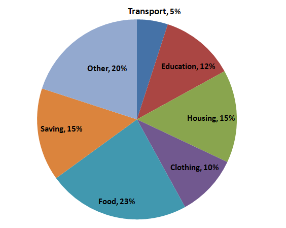 Bank PO , SSC, CDS, Data Interpretation Set - 1