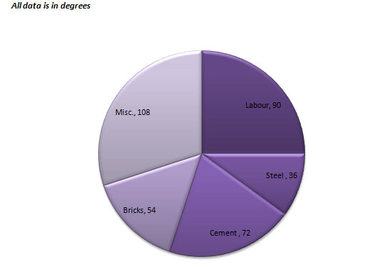 Bank PO , SSC, CDS, Data Interpretation Circles Set 17