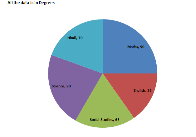 Bank PO , SSC, CDS, Data Interpretation pie charts set 7