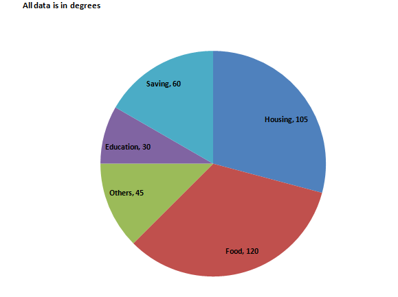 Bank PO , SSC, CDS, Data Interpretation pie charts set 9