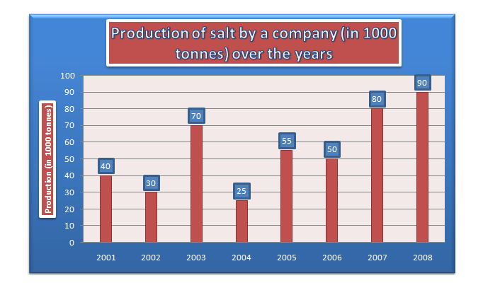 Bank PO , SSC, CDS, Data Interpretation Bar Chart Set 23