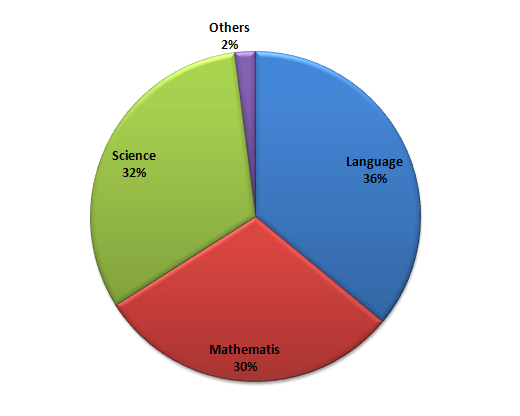 Bank PO , SSC, CDS, Data Interpretation pie Chart Set 12