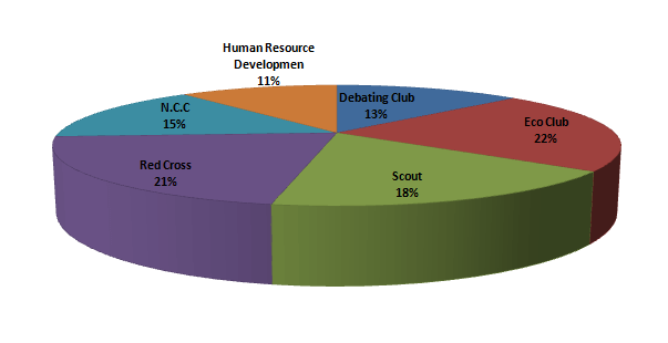Bank PO , SSC, CDS, Data Interpretation pie Chart Set 13