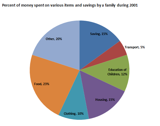 Bank PO , SSC, Data Interpretation Pie Chart set 3
