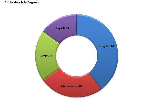 Bank PO , SSC, CDS, Data Interpretation pie Chart Set 14