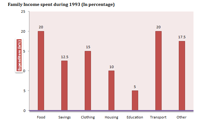 Bank PO , SSC, CDS, Data Interpretation pie Chart Set 155
