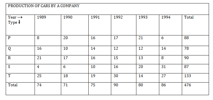 Bank PO , SSC, CDS, Data Interpretation Tables Set 15
