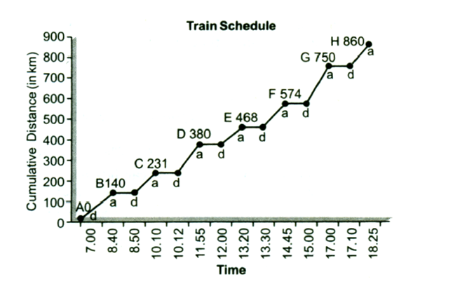 Bank PO , SSC, CDS, Data Interpretation Line Graph set 5