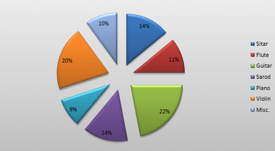 Bank PO , SSC, CDS, Data Interpretation Circles Set 19
