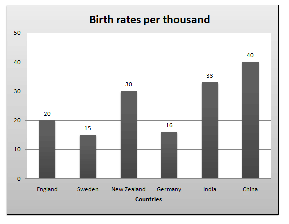 Bank PO , SSC, CDS, Data Interpretation Bar Chart 19
