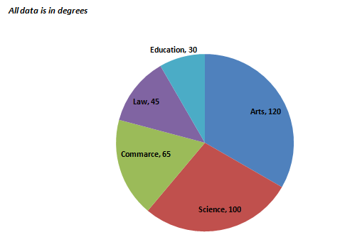 Bank PO , SSC, CDS, Data Interpretation Pie Chart 22