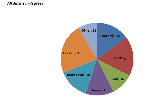 Bank PO , SSC, CDS, Data Interpretation Pie Chart 23