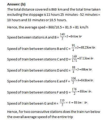 Bank PO , SSC, CDS, Line Chart Set -5