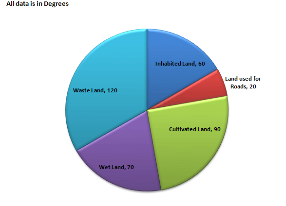 Bank PO , SSC, CDS, Data Interpretation Pie Chart set 8