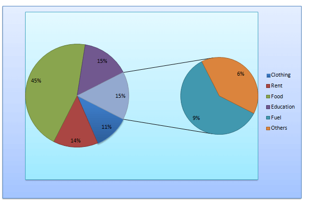 Bank PO , SSC, CDS, Data Interpretation pie Chart Set 37