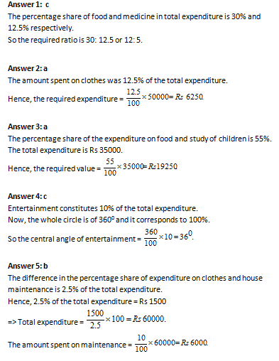 Bank PO , SSC, CDS, Data Interpretation pie Chart Set 38
