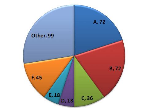 Bank PO , SSC, CDS, Data Interpretation bar Chart Set 42