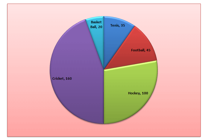 Bank PO , SSC, CDS, Data Interpretation Pie Chart Set 43
