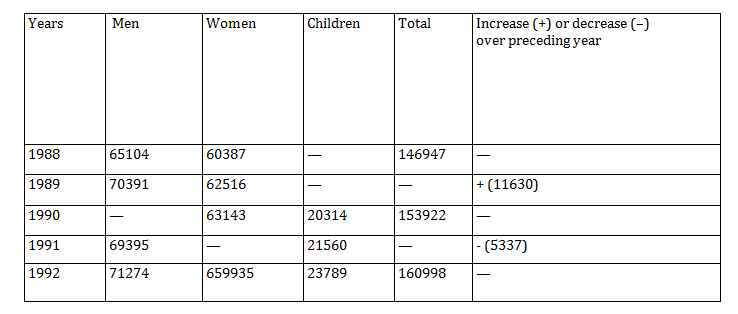 Bank PO , SSC, CDS, Data Interpretation Bar Chart 20