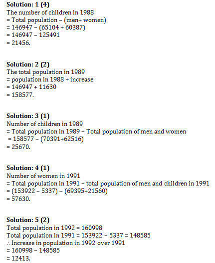 Bank PO , SSC, CDS, Data Interpretation Tables 21