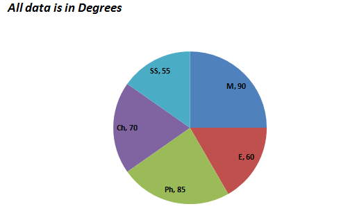 Bank PO , SSC, CDS, Data Interpretation Bar Chart 24