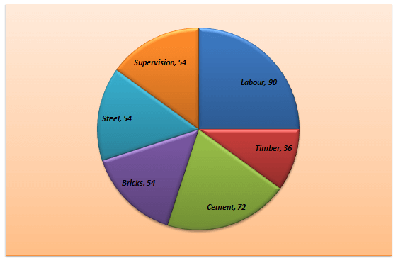 Bank PO , SSC, CDS, Data Interpretation Pie Chart 26