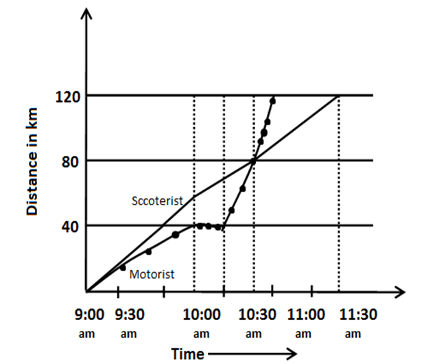 Bank PO , SSC, CDS, Data Interpretation Line Graph 27