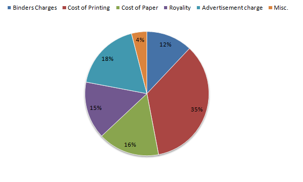 Bank PO , SSC, CDS, Data Interpretation Set - 32 