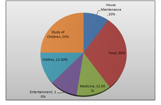 Bank PO , SSC, CDS, Data Interpretation Set - 38