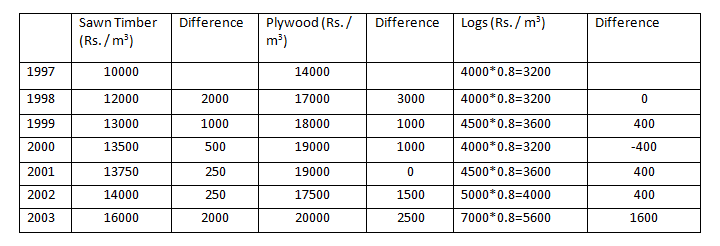Line Chart-Data Interpretation-Level 2-Set 2-2
