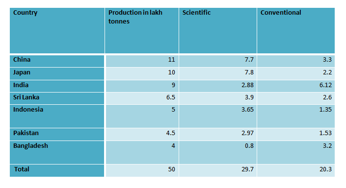 Mixed Chart -Data Interpretation-Level 2-Set 15-3