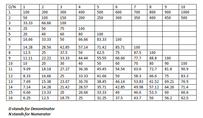 percentages-fractions-and-ratios-1
