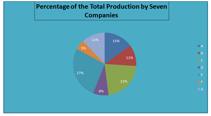 Pie Chart -Data Interpretation-Level 2-Set 13-1