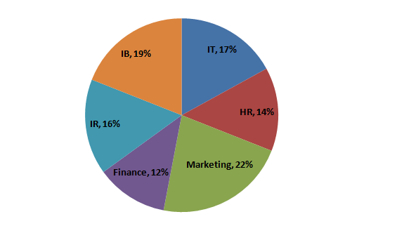pie-chart-data-interpretation-level-2-set-21