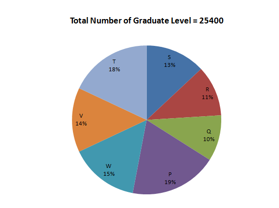 CAT DI - Data Interpretation-Pie Charts- Bank po ,ssc, cds - chart 1 set-23