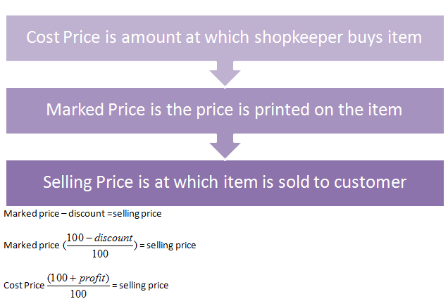Profit-and-Loss-Formulas-and-Tricks-12