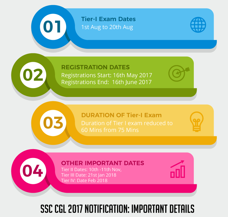 SSC CGL 2017 Notification