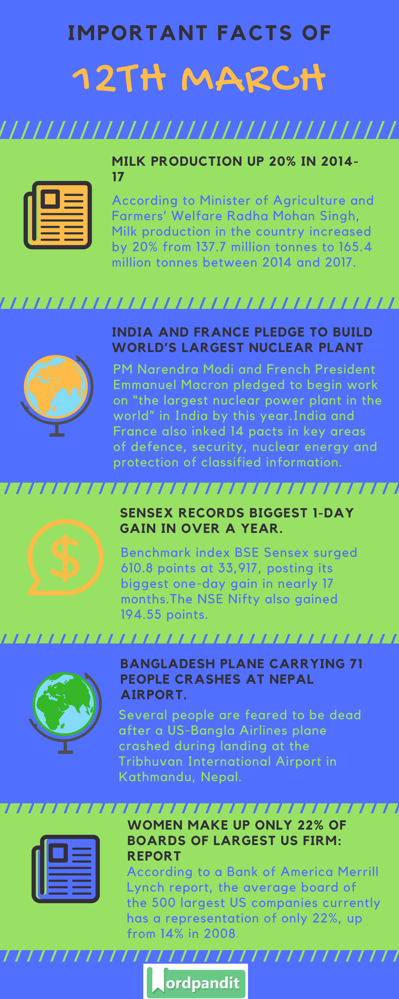 Daily Current Affairs 12 March 2018 Current Affairs Quiz March 12 2018 Current Affairs Infographic