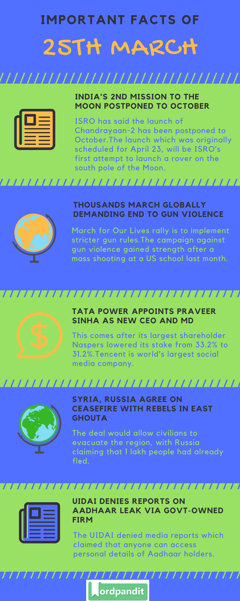 Daily Current Affairs 25 March 2018 Current Affairs Quiz March 25 2018 Current Affairs Infographic