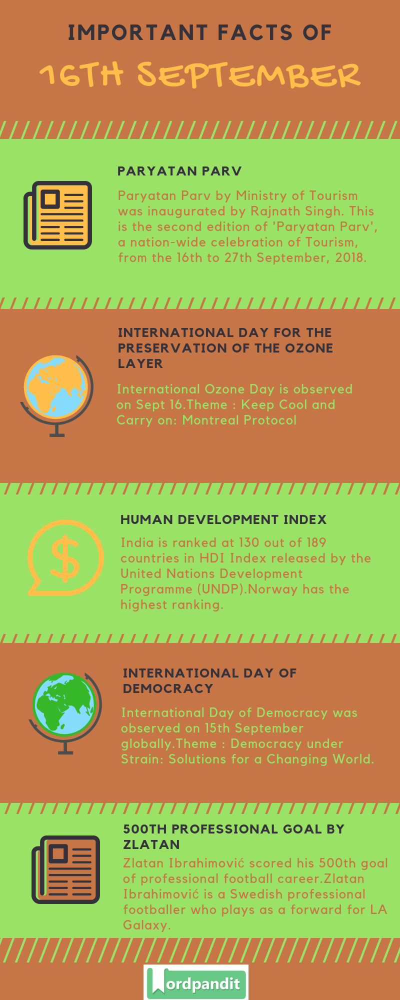 Daily Current Affairs 16 September 2018 Current Affairs Quiz 16 September 2018 Current Affairs Infographic