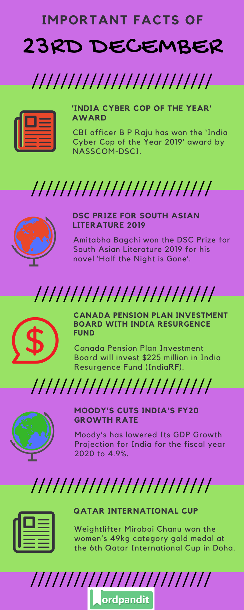 Daily Current Affairs 23 December 2019 Current Affairs Quiz 23 December 2019 Current Affairs Infographic