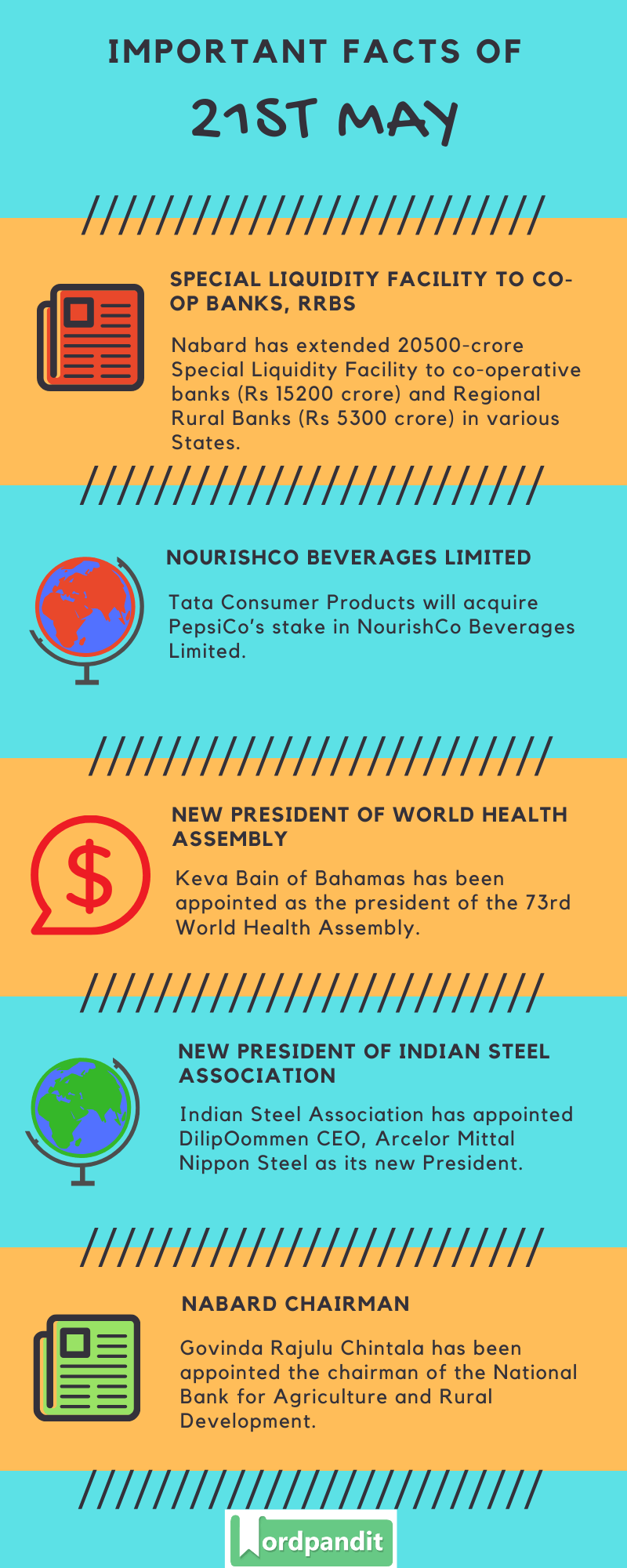 Daily Current Affairs 21st May 2020 Current Affairs Quiz 21st May 2020 Current Affairs Infographic