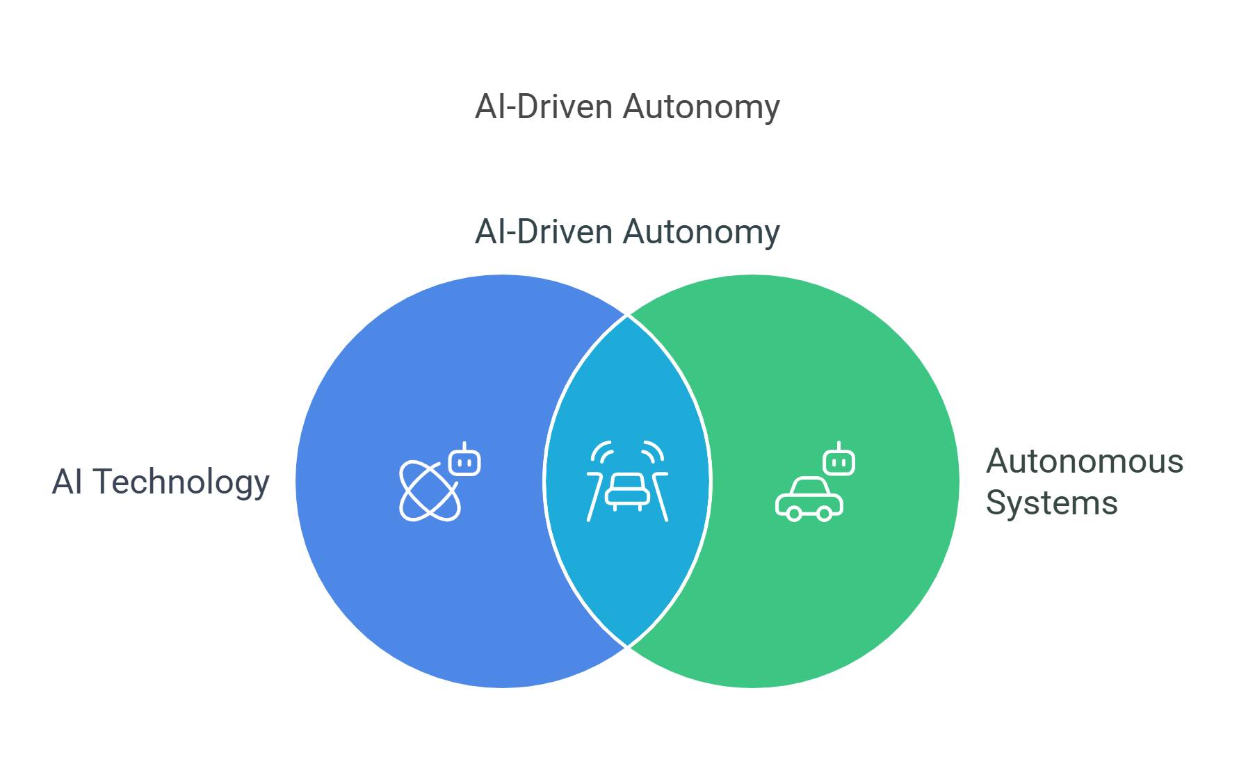 Ai Driven Autonomy Overview