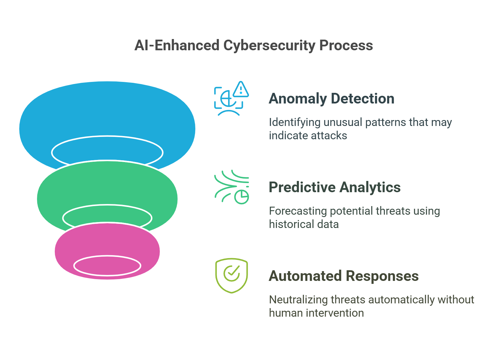 Ai Enhanced Cybersecurity Processes
