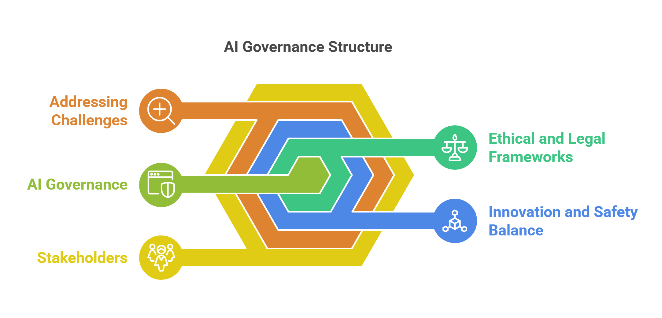 Ai Governance Structure