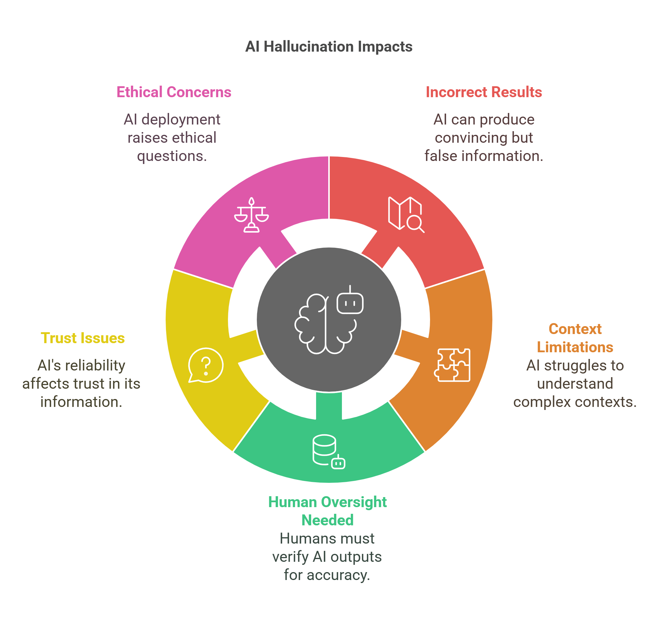Ai Hallucination Impacts