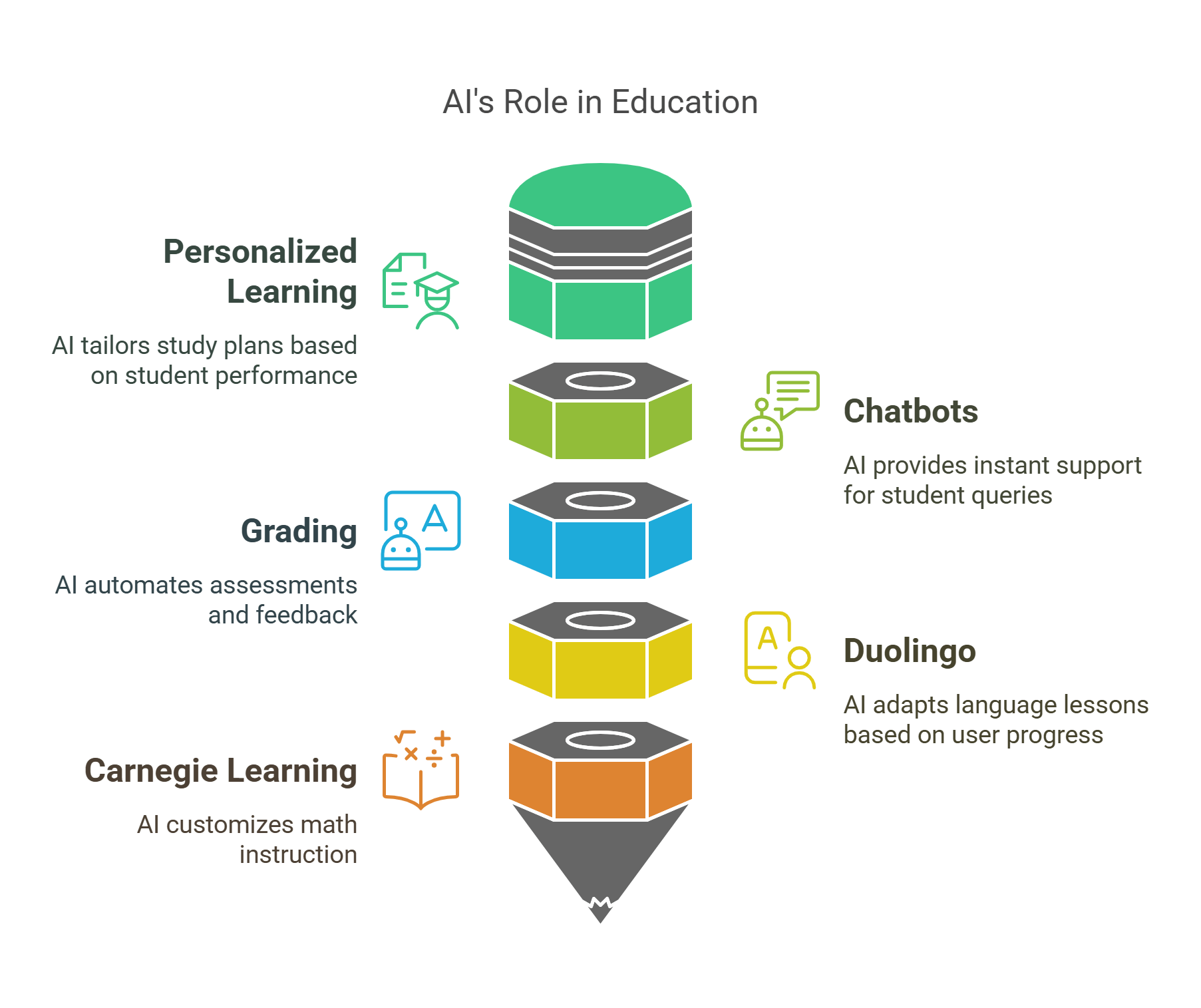 Ai's Role In Education
