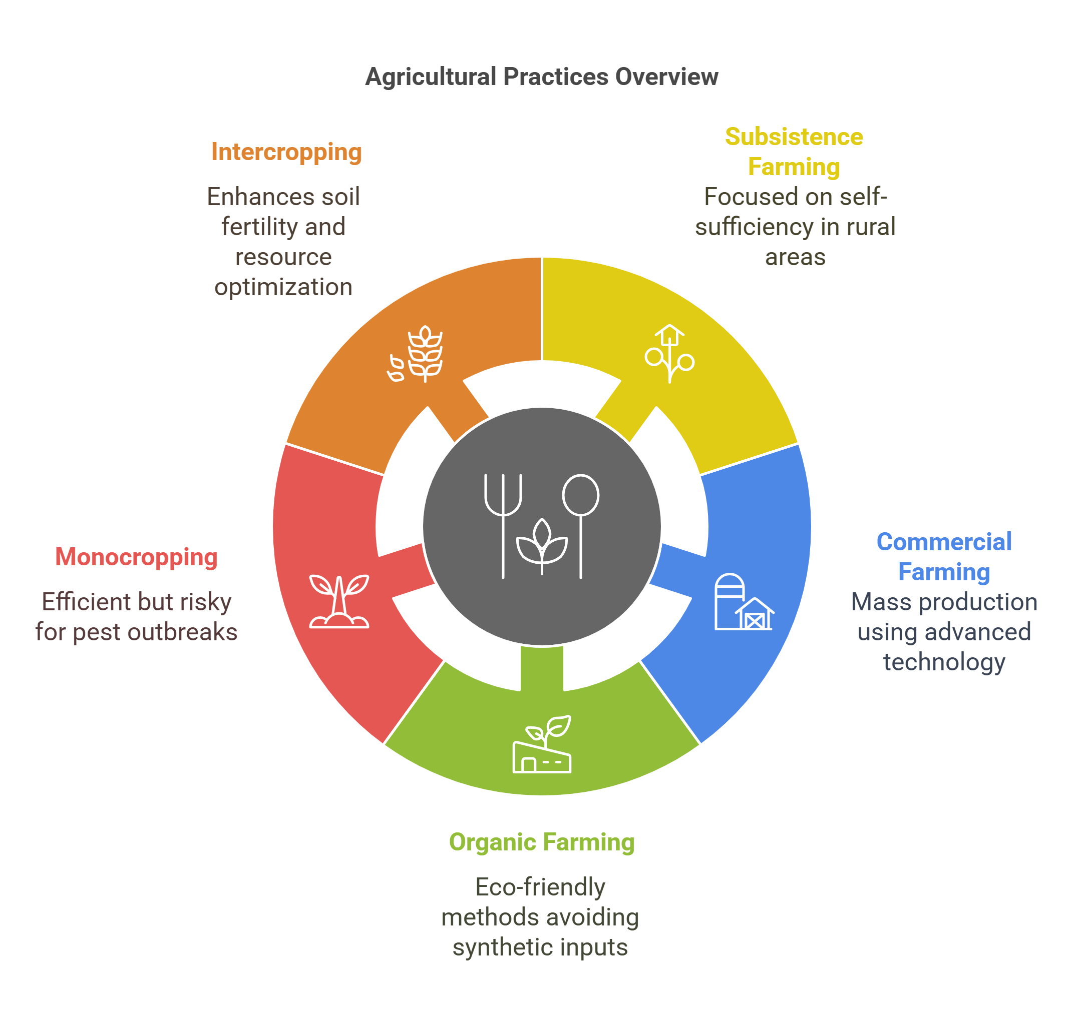 Agricultural Practices And Their Variants