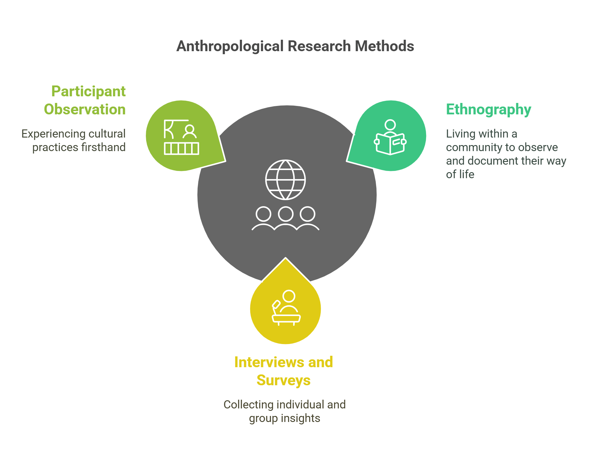 Anthropological Research Methods Overview
