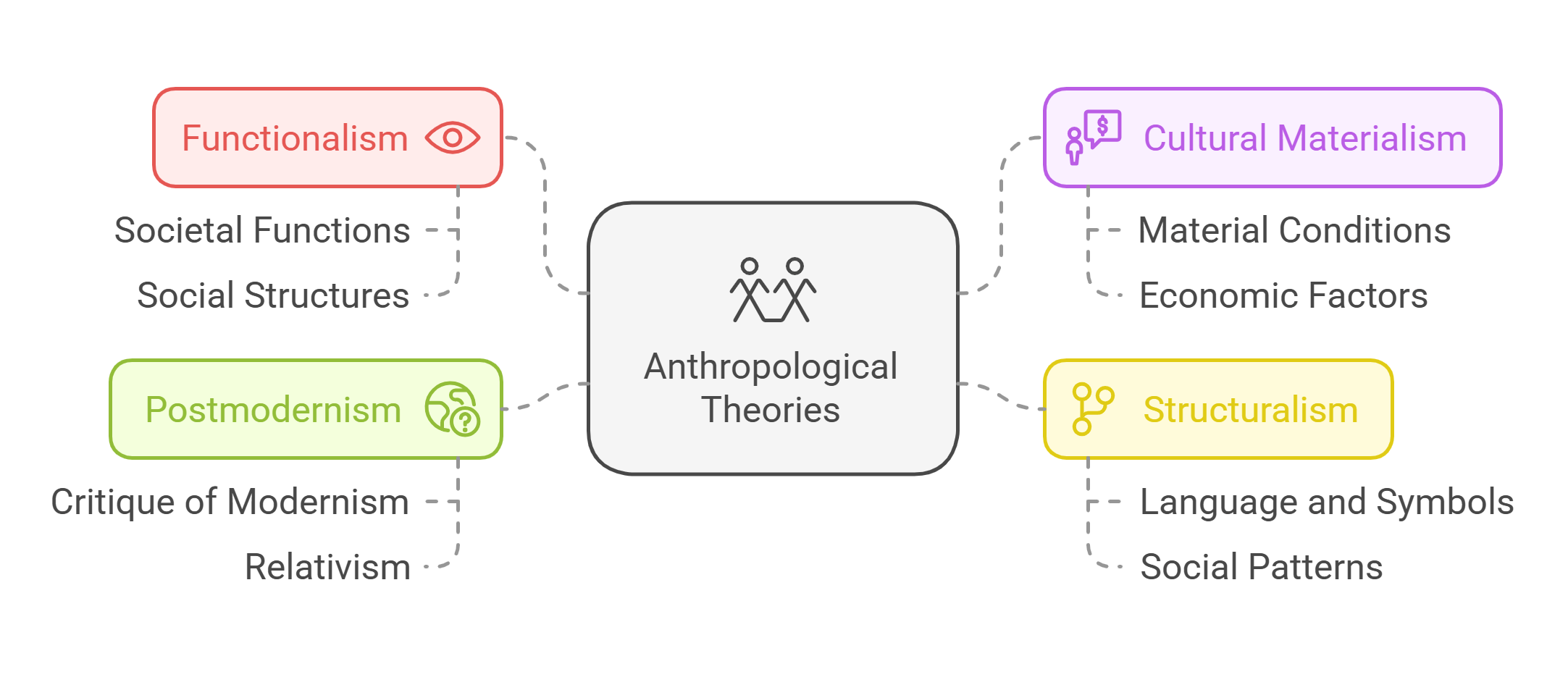Anthropological Theories Overview
